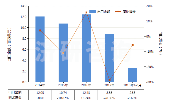 2014-2018年3月中國獸用疫苗(HS30023000)出口總額及增速統(tǒng)計